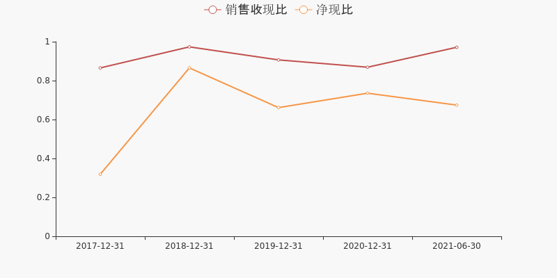 四方光电一季度利润飙升65%，现金流波动引关注