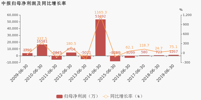 津荣天宇一季度业绩亮眼：归母净利润大涨48%，经营现金流激增981.1%！