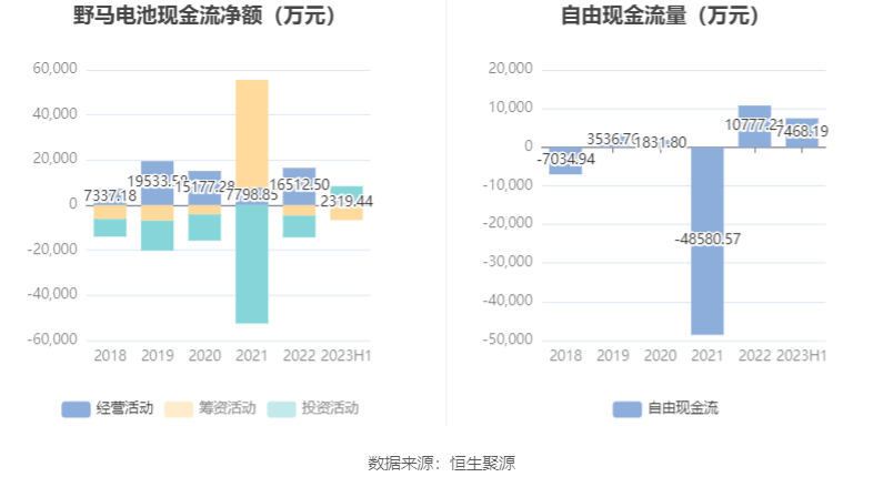 野马电池一季度业绩大起大落：归母净利润降半，经营现金流激增超五倍